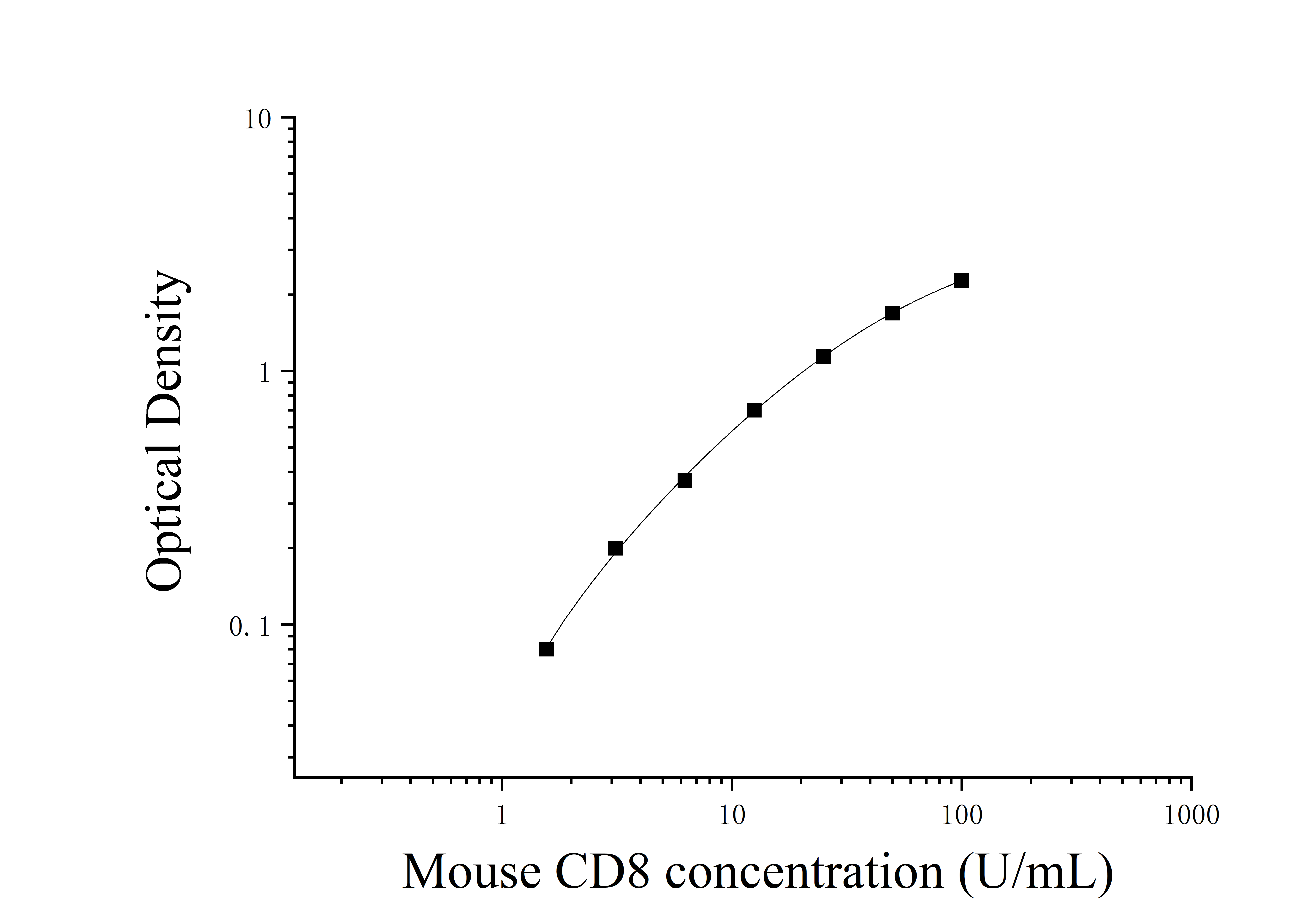 Mouse Cluster Of Differentiation 8 (CD8) ELISA Kit Mouse Cluster Of Differentiation 8 (CD8) ELISA Kit